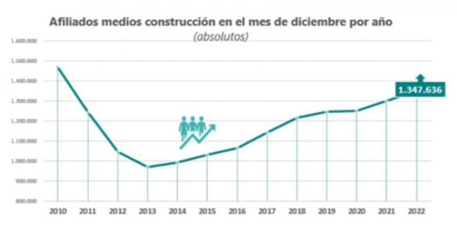 La afiliación en construcción creció hasta diciembre un 3,8%